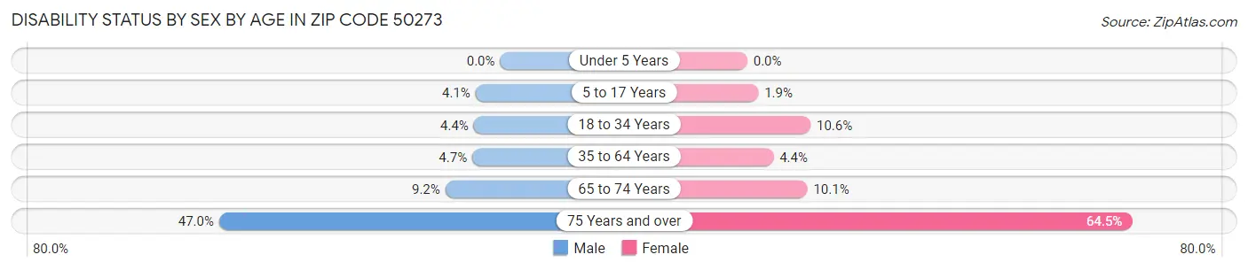 Disability Status by Sex by Age in Zip Code 50273