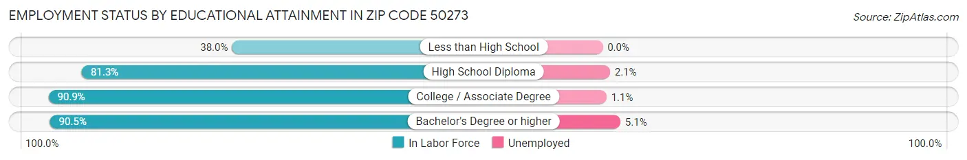 Employment Status by Educational Attainment in Zip Code 50273