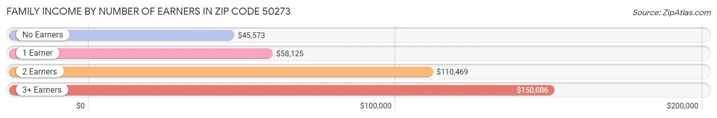 Family Income by Number of Earners in Zip Code 50273