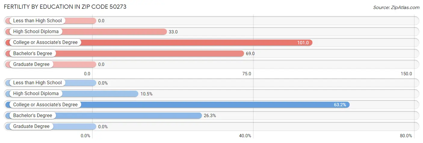 Female Fertility by Education Attainment in Zip Code 50273