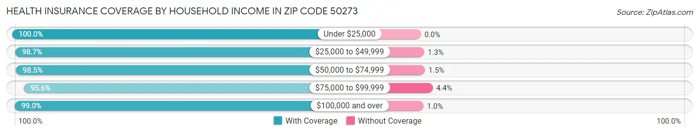 Health Insurance Coverage by Household Income in Zip Code 50273