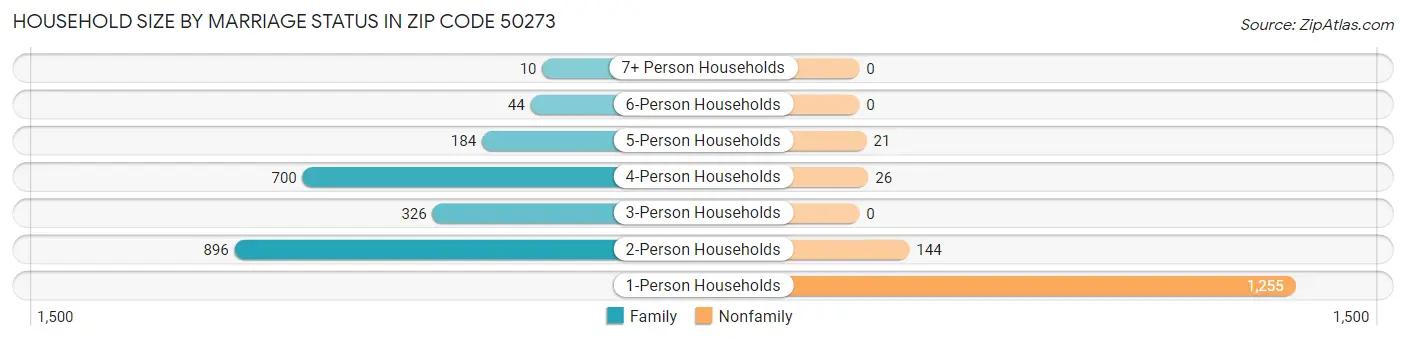 Household Size by Marriage Status in Zip Code 50273