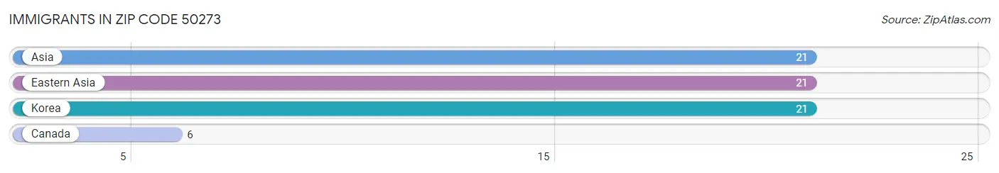 Immigrants in Zip Code 50273