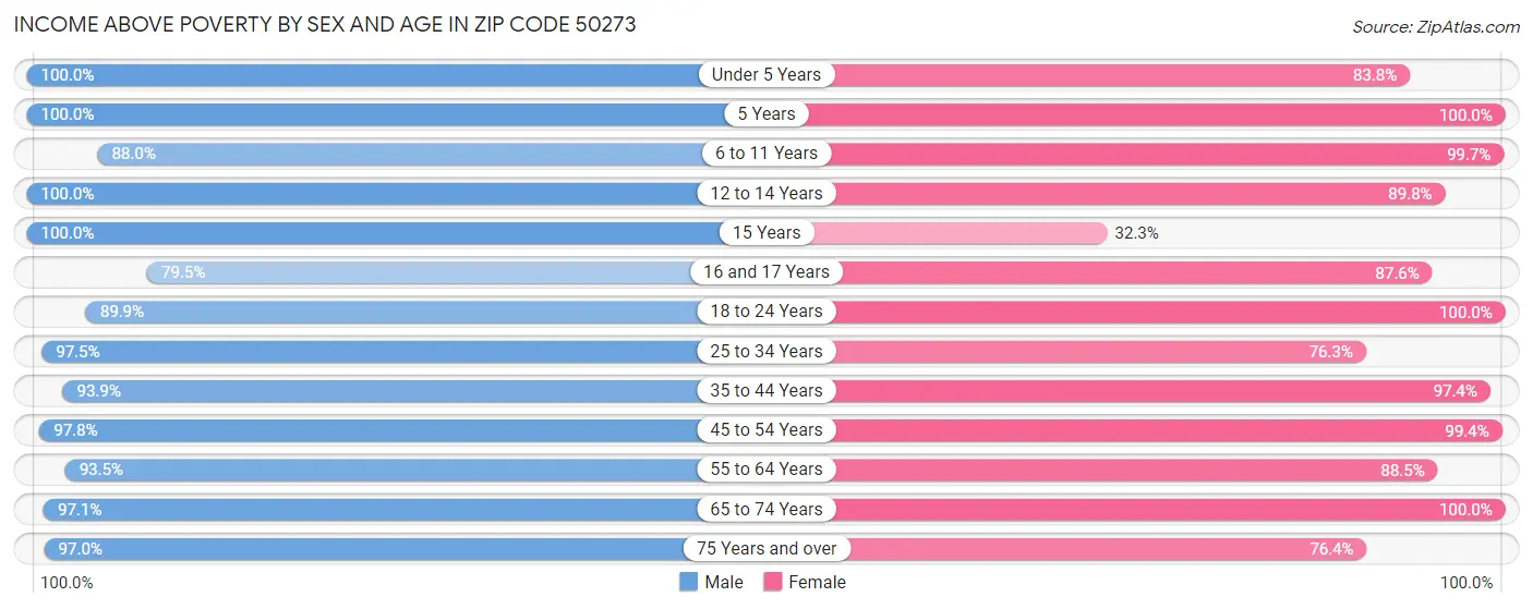 Income Above Poverty by Sex and Age in Zip Code 50273
