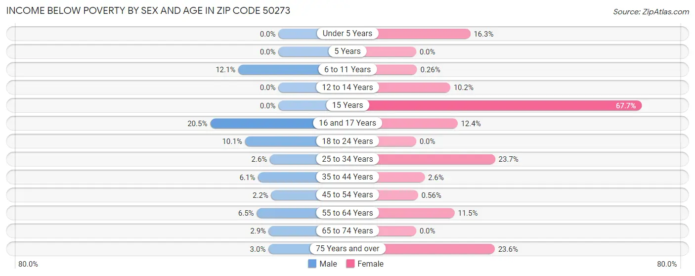 Income Below Poverty by Sex and Age in Zip Code 50273