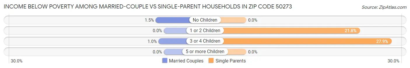 Income Below Poverty Among Married-Couple vs Single-Parent Households in Zip Code 50273