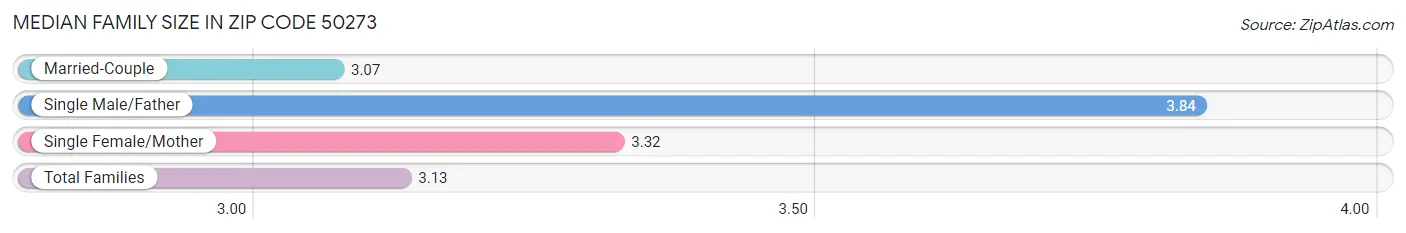 Median Family Size in Zip Code 50273