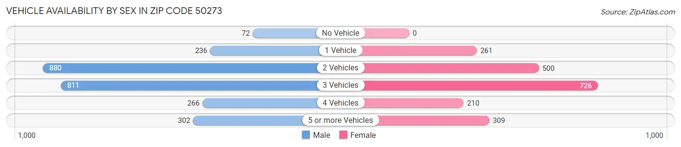 Vehicle Availability by Sex in Zip Code 50273