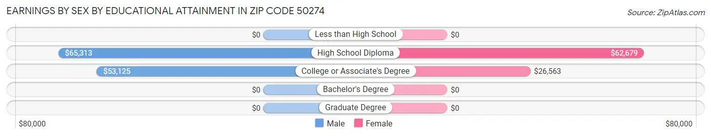 Earnings by Sex by Educational Attainment in Zip Code 50274