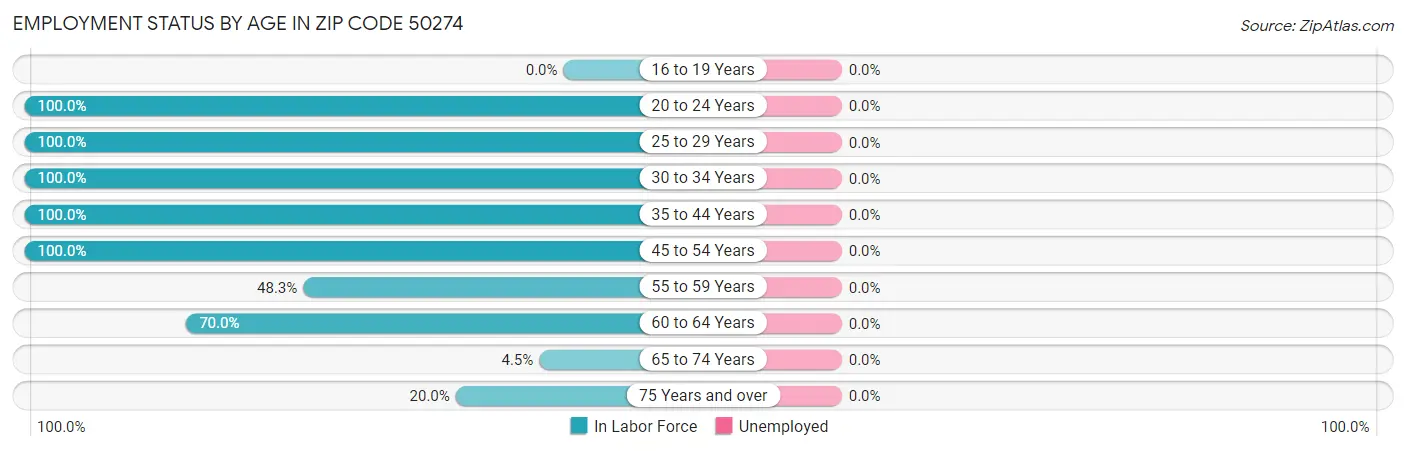 Employment Status by Age in Zip Code 50274
