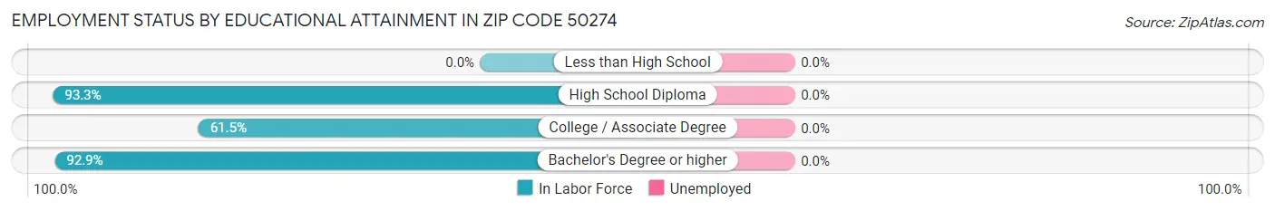 Employment Status by Educational Attainment in Zip Code 50274