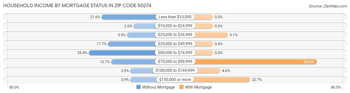 Household Income by Mortgage Status in Zip Code 50274