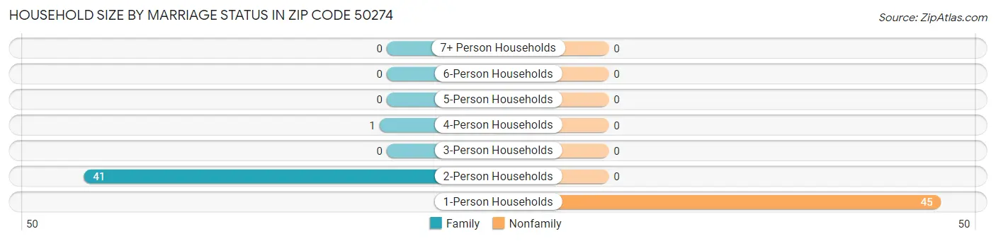 Household Size by Marriage Status in Zip Code 50274