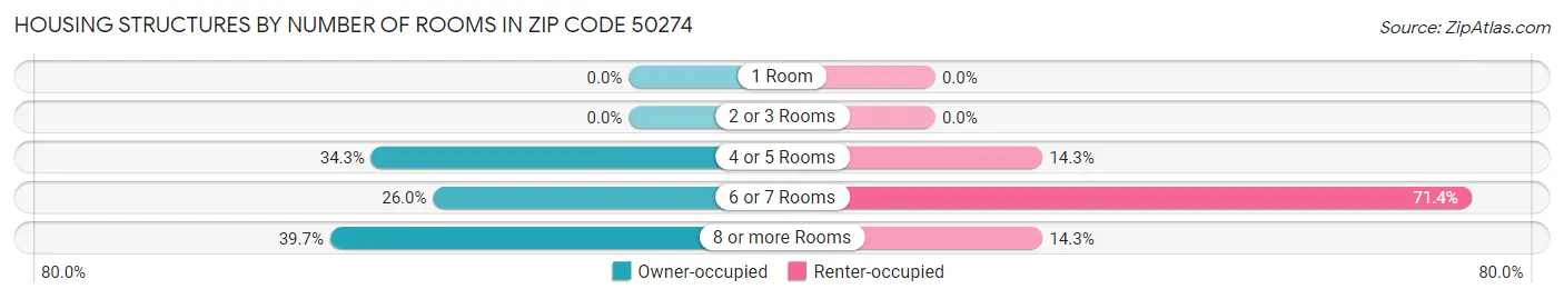 Housing Structures by Number of Rooms in Zip Code 50274