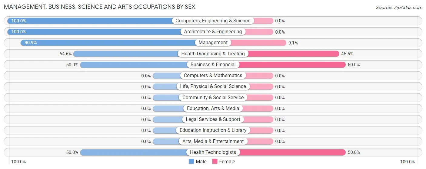 Management, Business, Science and Arts Occupations by Sex in Zip Code 50274