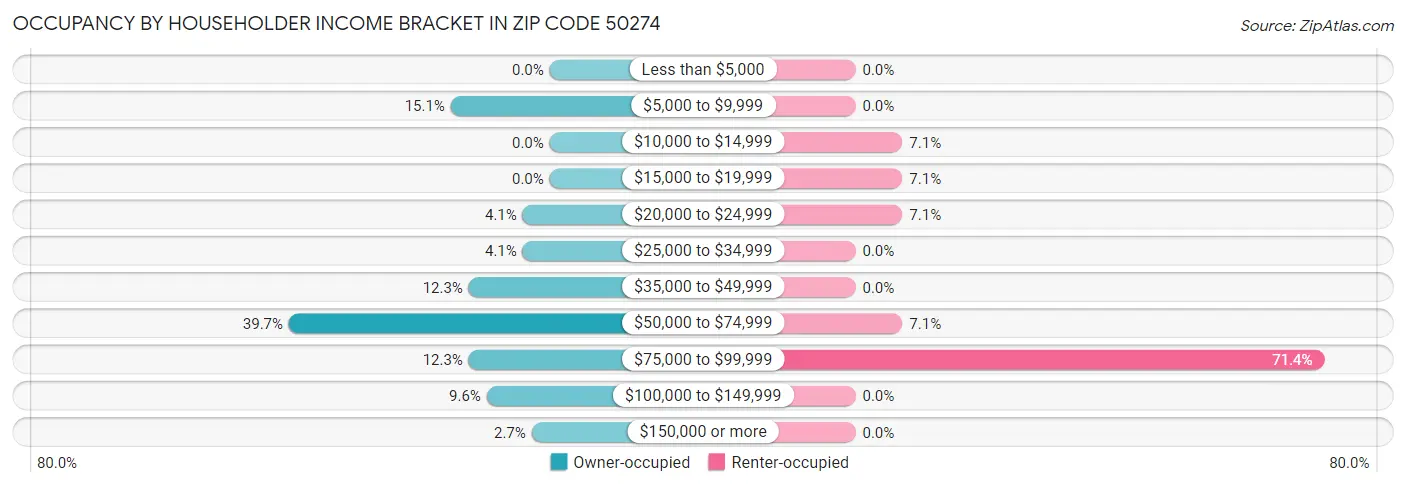Occupancy by Householder Income Bracket in Zip Code 50274