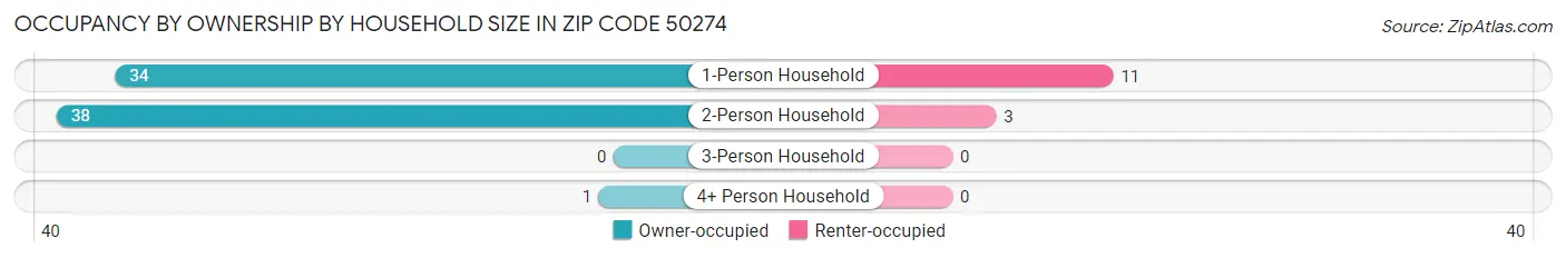 Occupancy by Ownership by Household Size in Zip Code 50274