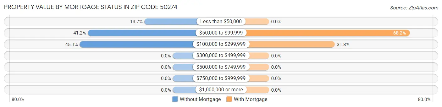 Property Value by Mortgage Status in Zip Code 50274