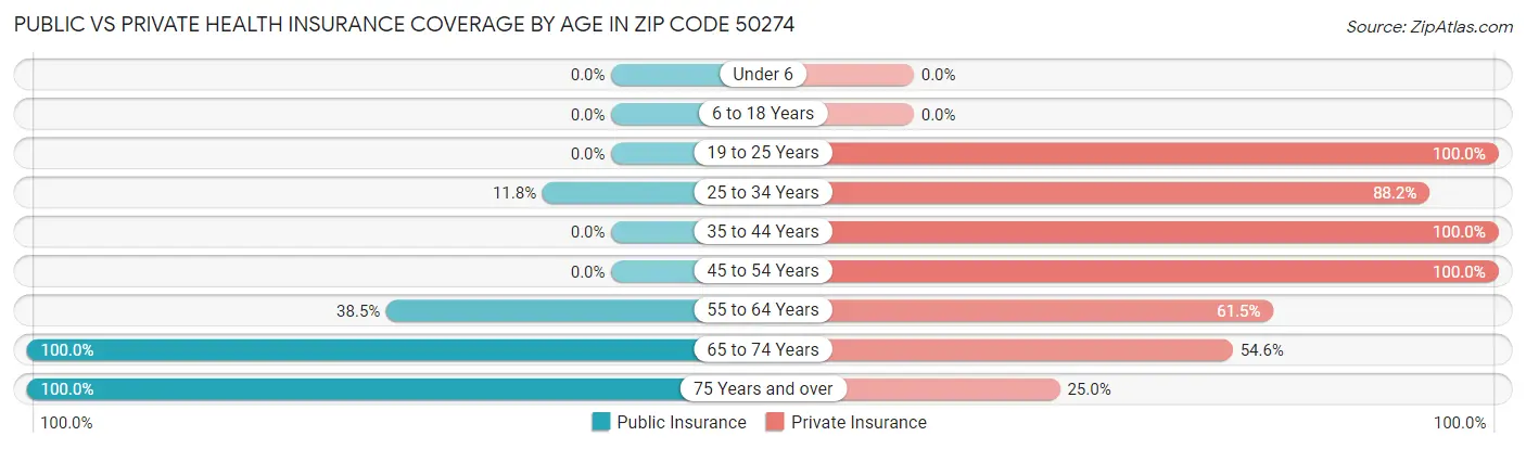 Public vs Private Health Insurance Coverage by Age in Zip Code 50274