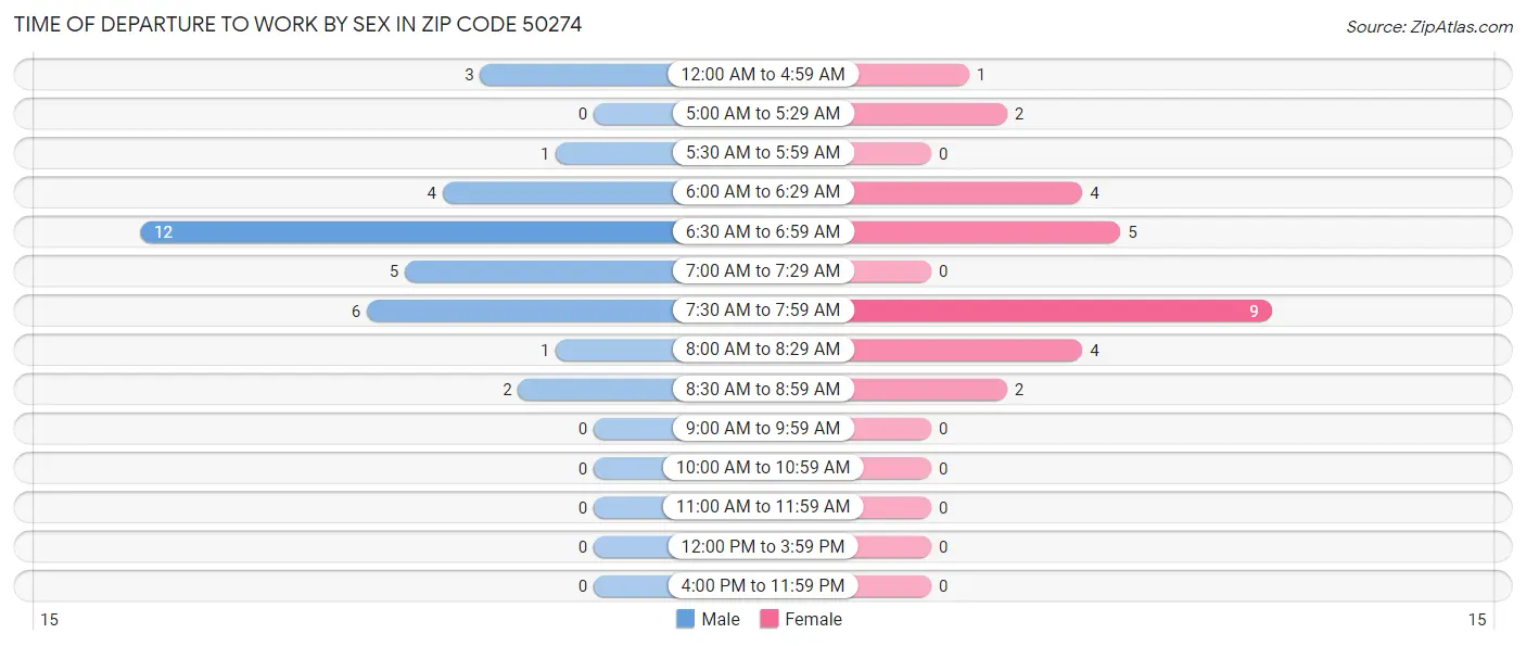 Time of Departure to Work by Sex in Zip Code 50274