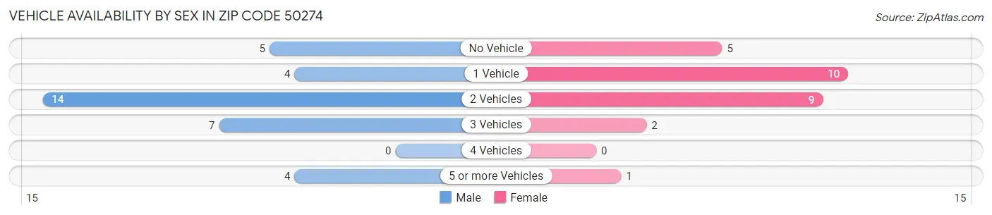 Vehicle Availability by Sex in Zip Code 50274