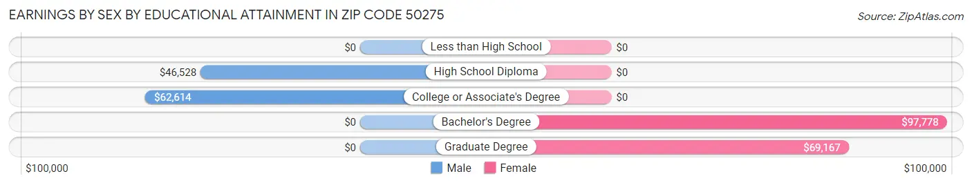 Earnings by Sex by Educational Attainment in Zip Code 50275