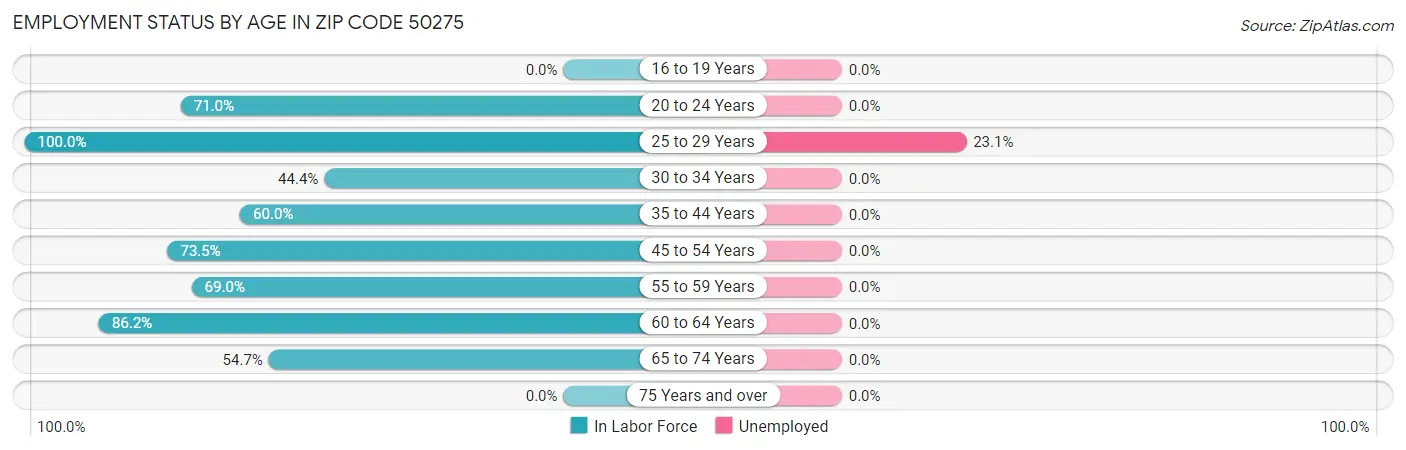 Employment Status by Age in Zip Code 50275