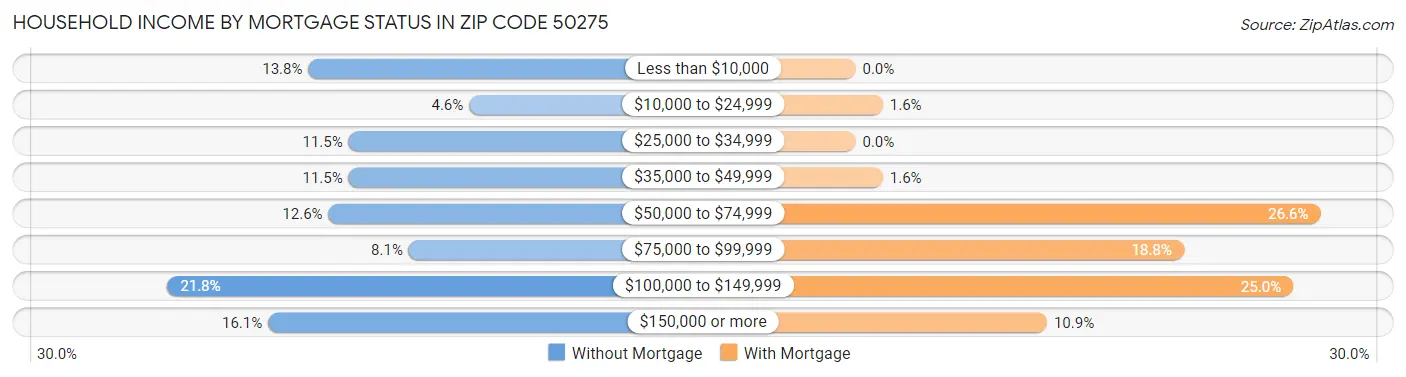 Household Income by Mortgage Status in Zip Code 50275