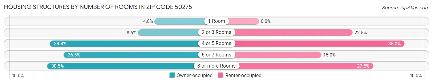 Housing Structures by Number of Rooms in Zip Code 50275