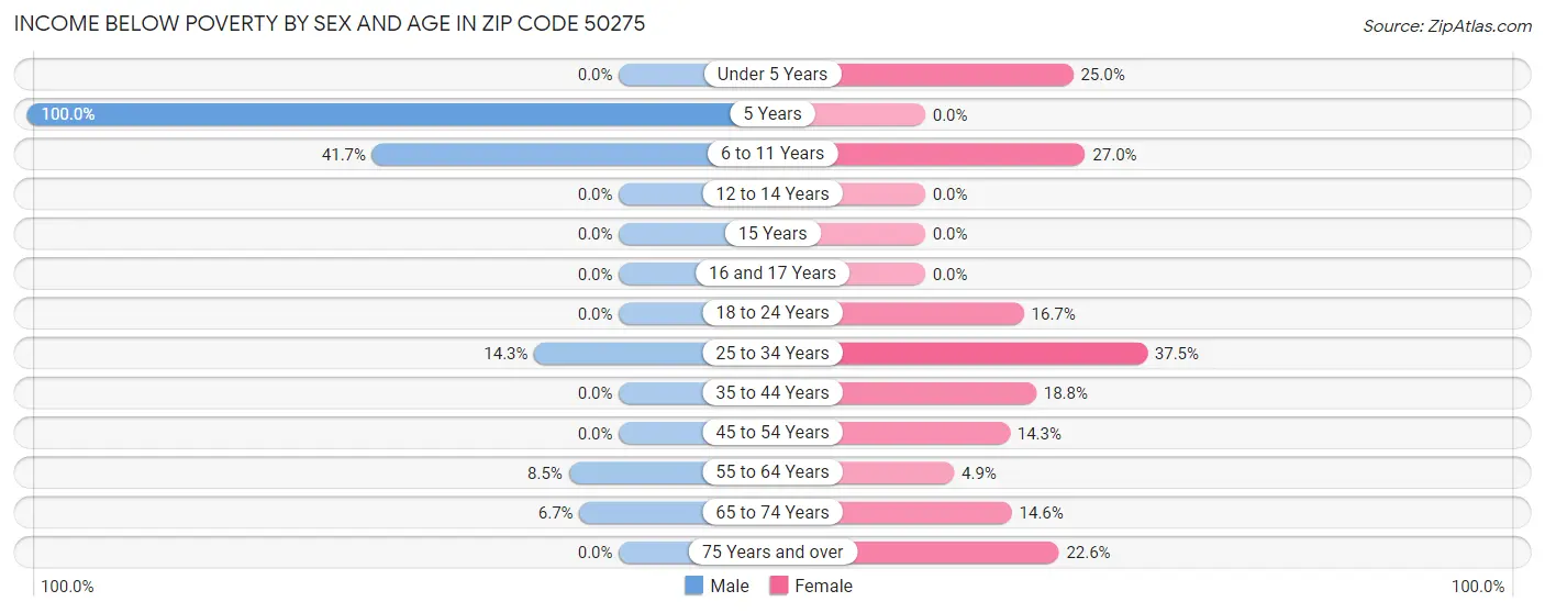 Income Below Poverty by Sex and Age in Zip Code 50275