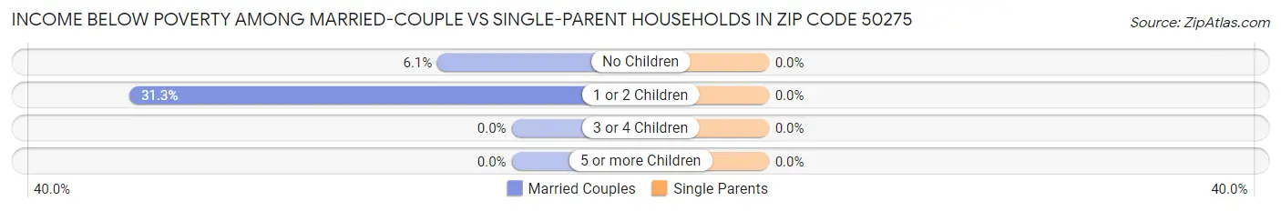 Income Below Poverty Among Married-Couple vs Single-Parent Households in Zip Code 50275