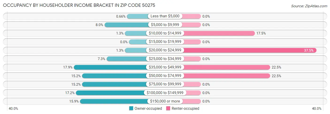 Occupancy by Householder Income Bracket in Zip Code 50275