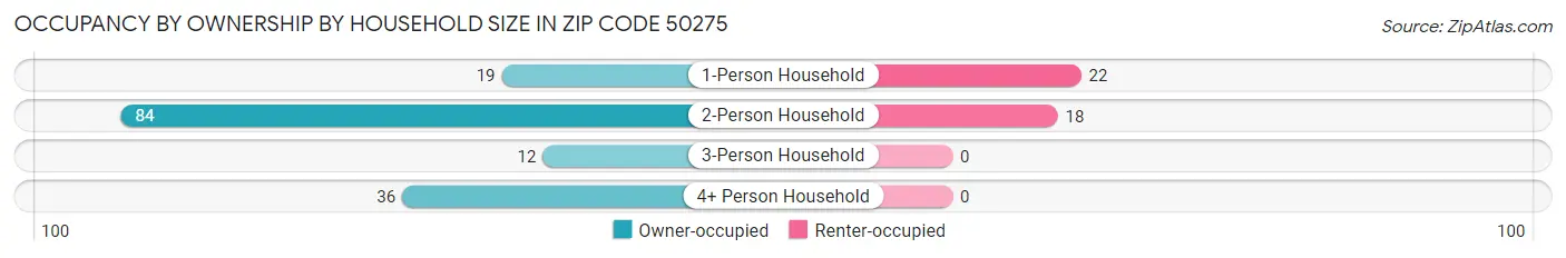 Occupancy by Ownership by Household Size in Zip Code 50275