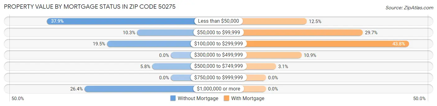 Property Value by Mortgage Status in Zip Code 50275