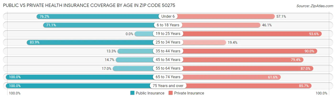 Public vs Private Health Insurance Coverage by Age in Zip Code 50275