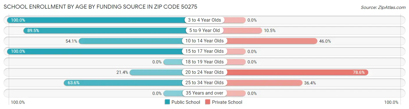 School Enrollment by Age by Funding Source in Zip Code 50275