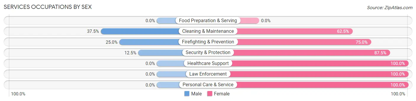 Services Occupations by Sex in Zip Code 50275