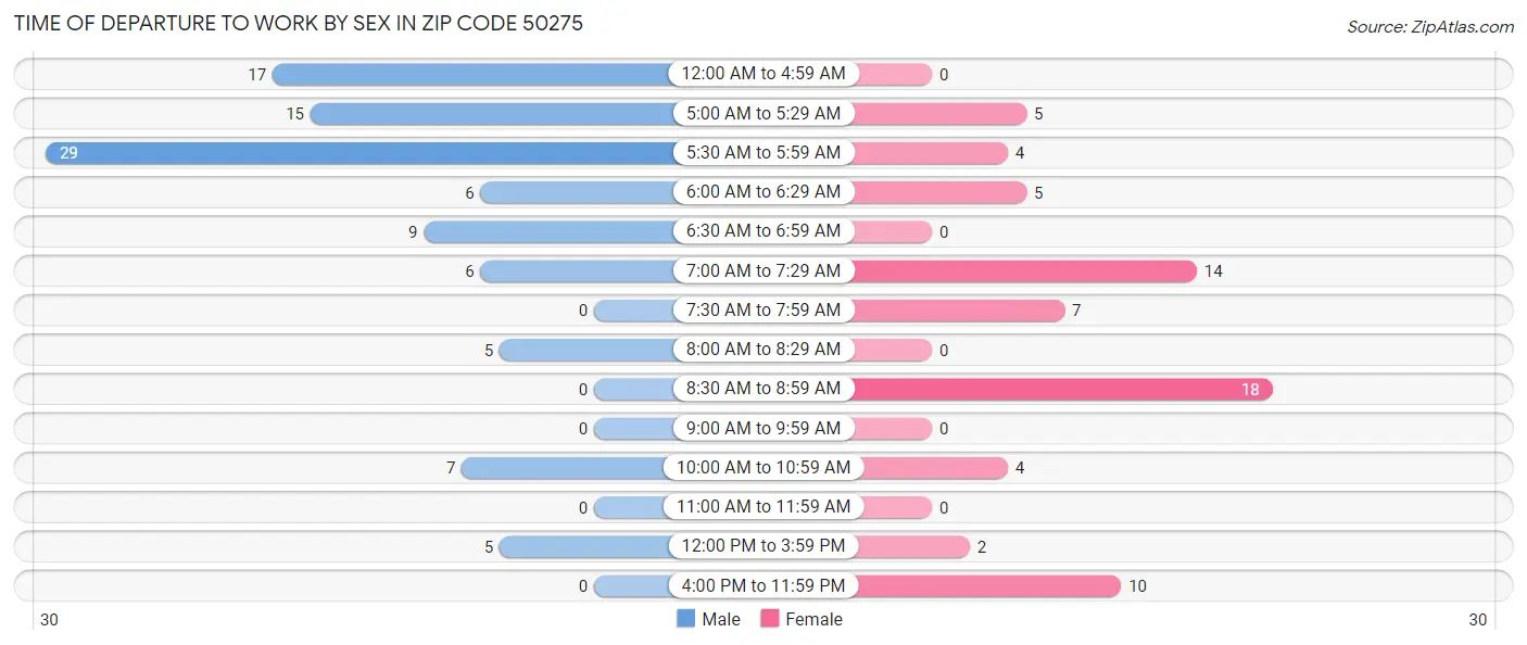 Time of Departure to Work by Sex in Zip Code 50275