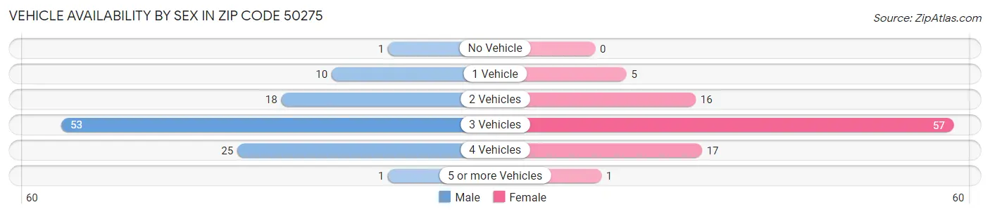 Vehicle Availability by Sex in Zip Code 50275