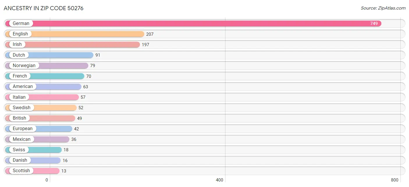 Ancestry in Zip Code 50276