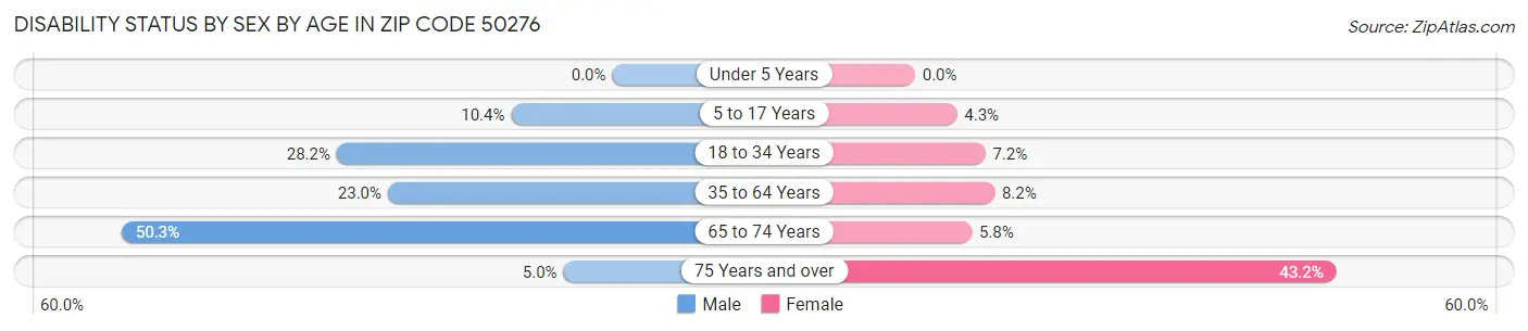 Disability Status by Sex by Age in Zip Code 50276