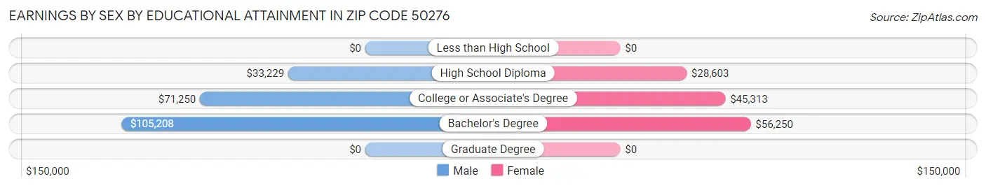 Earnings by Sex by Educational Attainment in Zip Code 50276