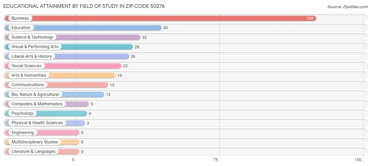 Educational Attainment by Field of Study in Zip Code 50276