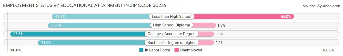 Employment Status by Educational Attainment in Zip Code 50276