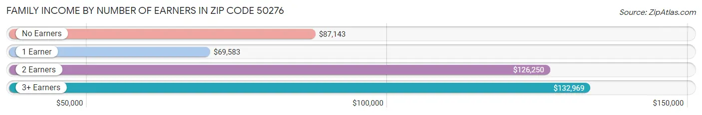 Family Income by Number of Earners in Zip Code 50276