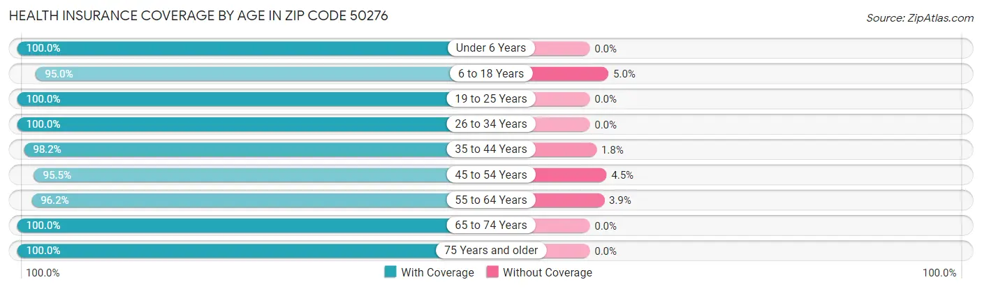 Health Insurance Coverage by Age in Zip Code 50276