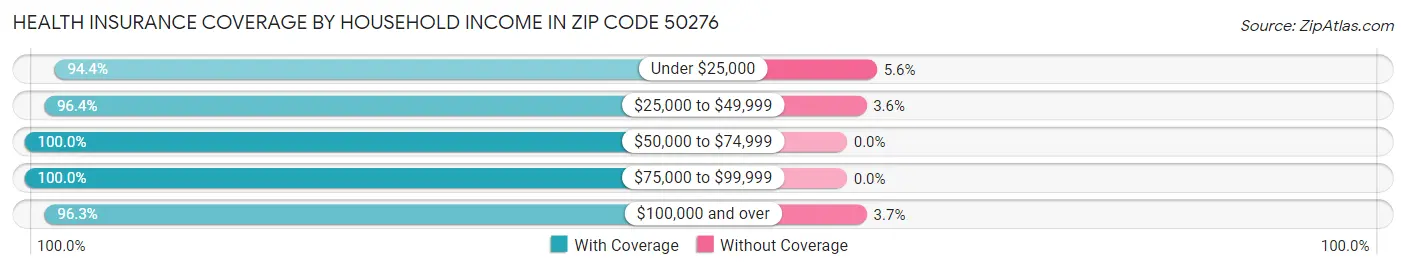 Health Insurance Coverage by Household Income in Zip Code 50276