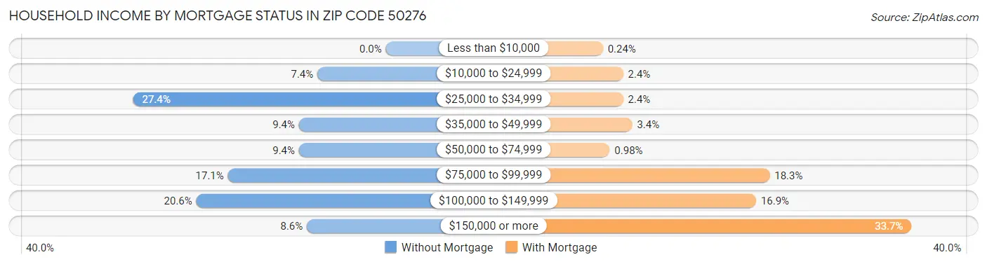 Household Income by Mortgage Status in Zip Code 50276