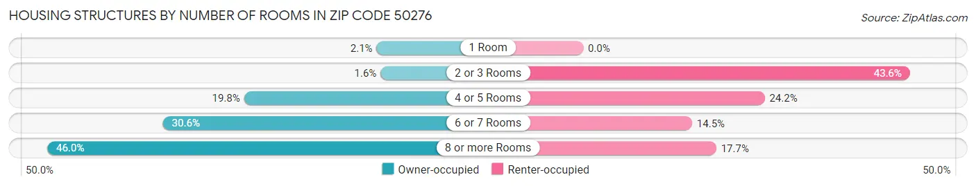 Housing Structures by Number of Rooms in Zip Code 50276