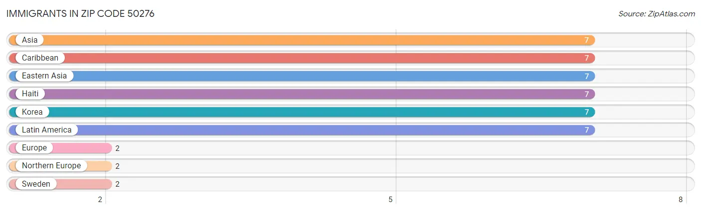 Immigrants in Zip Code 50276